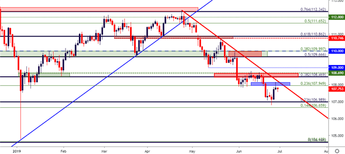 usdjpy usd/jpy daily price chart