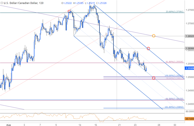 USD/CAD 120 Min. Zeitrahmen