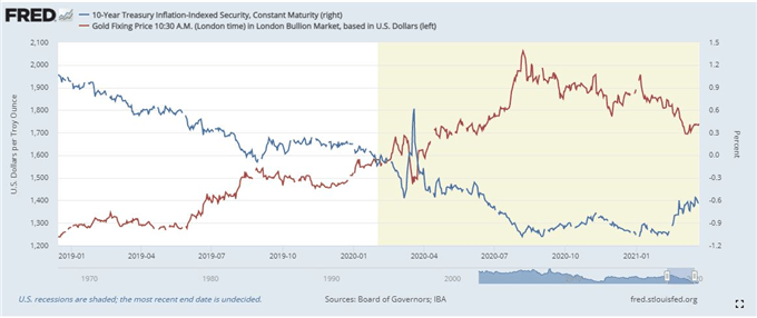 Gold Prices Buoyed by Falling Yields, Crude oil Plunges on Viral Concerns