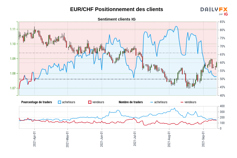 EUR/CHF Positionnement des clients