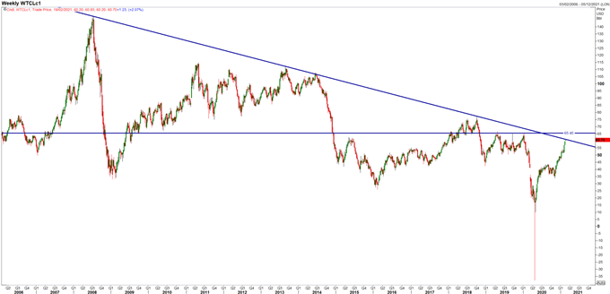 Crude Oil Rally Stretched, Risk of Possible Correction Ahead