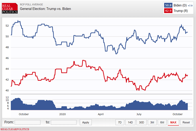 Chart showing polling data