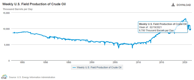 Image of EIA Weekly US Field Production of Crude Oil