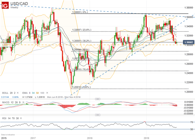 Spot USDCAD Price Chart Technical Analysis