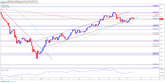 Image of oil daily chart