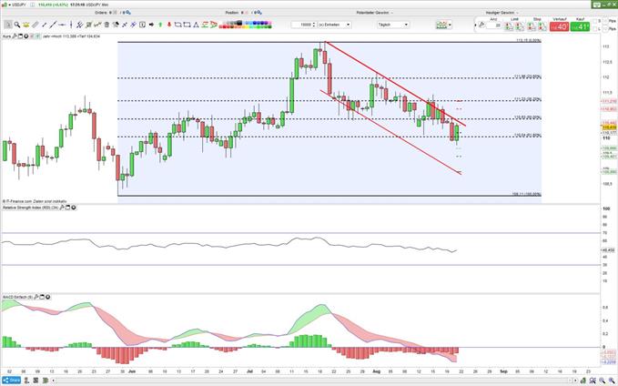 Kamp um 50-%Retracement und 111 Yen tobt.