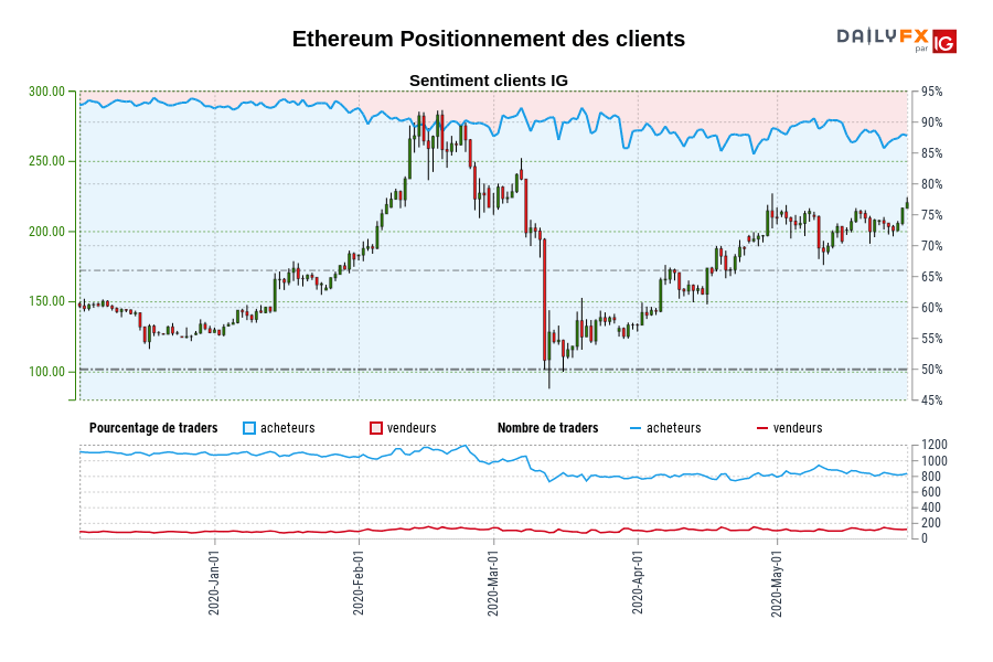 Ethereum Positionnement des clients