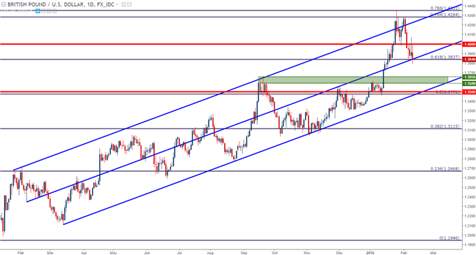 gbpusd daily chart 