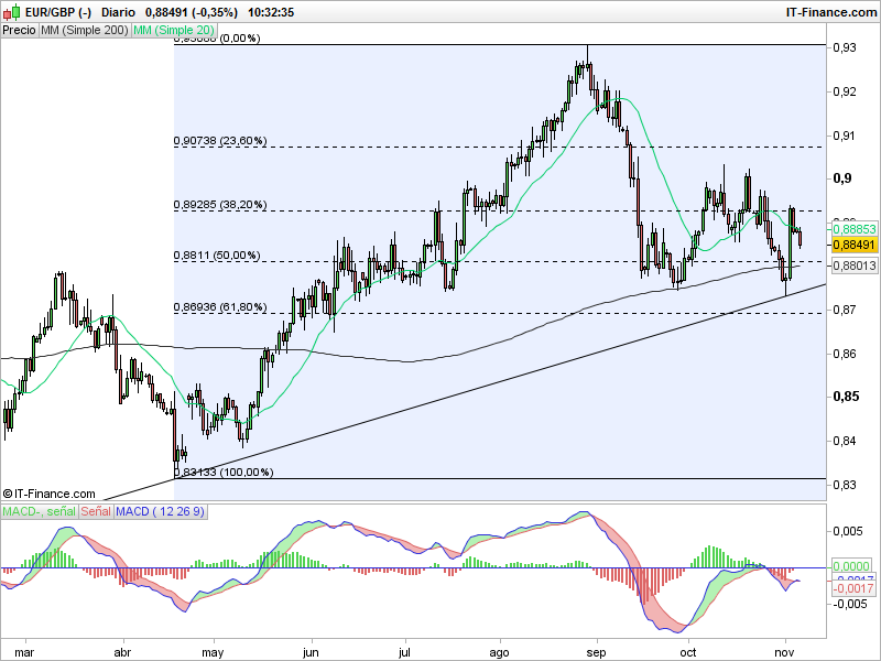 EUR/GBP: después del BCE y del BoE el futuro depende de Brexit