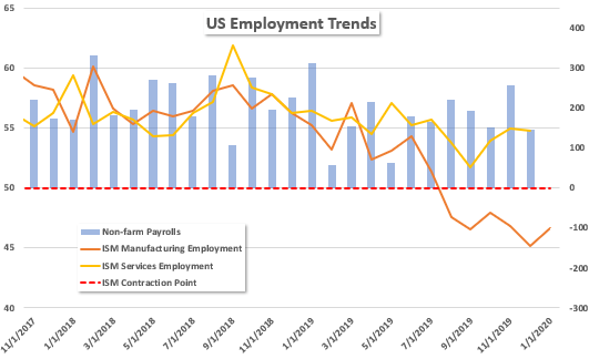 ISM Survey Employment
