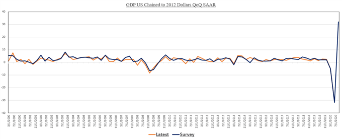 US GDP 