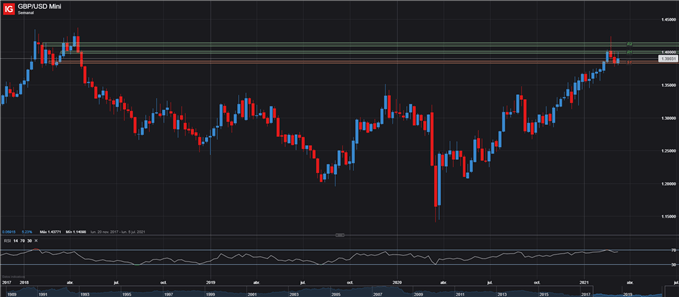 GBP USD GBPUSD SEMANAL 12 DE MARZO 2021
