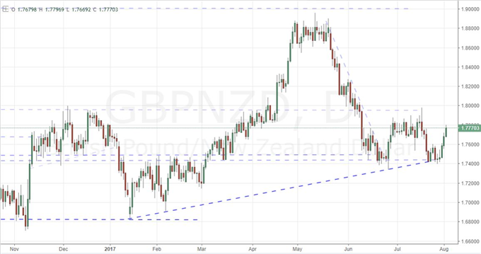 What if Dollar Reverses, NZ Jobs Out-Levers RBA on Rate Speculation