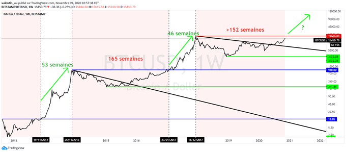 BTC/USD : Prochaine étape à 20,000$ pour le Bitcoin