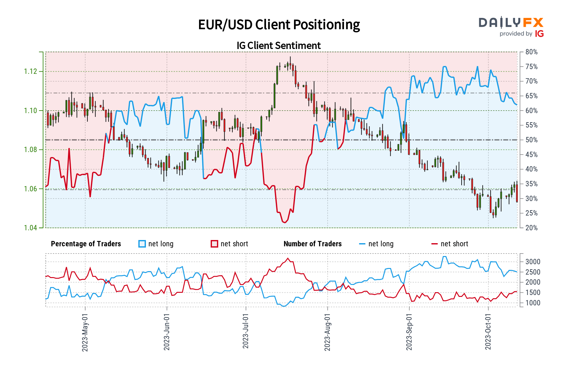 EUR/USD Sentiment Outlook – Bearish