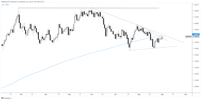 gbp/usd daily chart