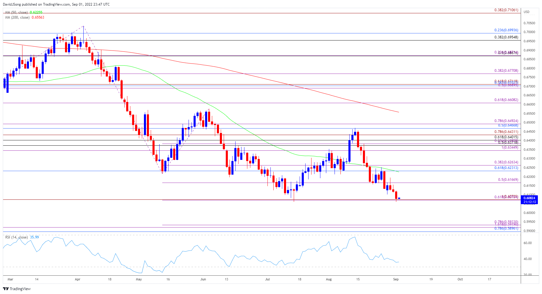 USD/CAD Forecast: Another Test of Positive Slope in 50-Day SMA