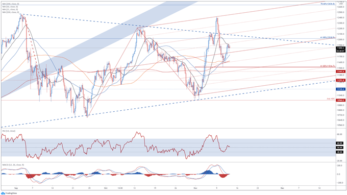 Nasdaq 100 Index Carving Out Bull Pennant Ahead of US Inflation Data