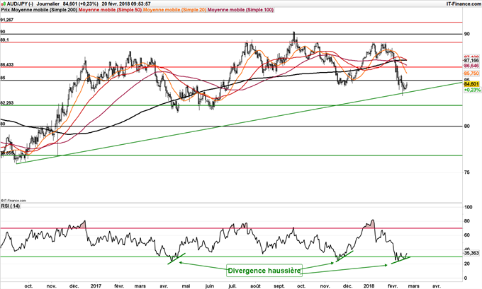 Graphique journalier de l'AUD/JPY