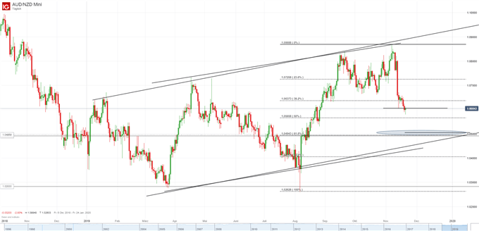 AUD/NZD Analyse auf Tagesbasis