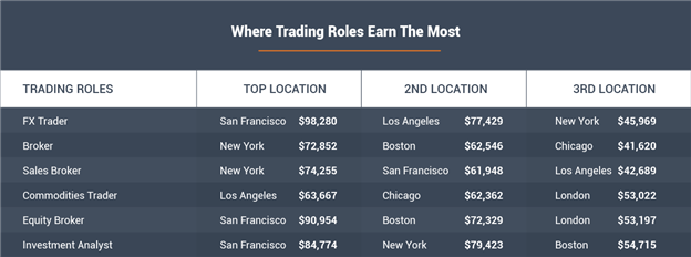 Where Trading Roles Earn The Most