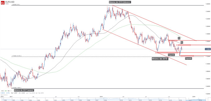 Gráfico técnico del EURUSD