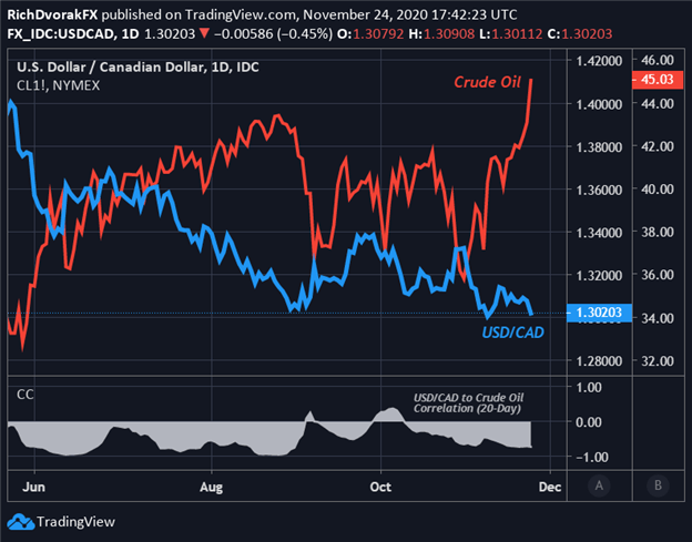 Canadian Dollar to crude oil price chart