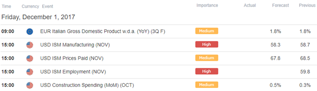 EUR/USD Economic Calendar