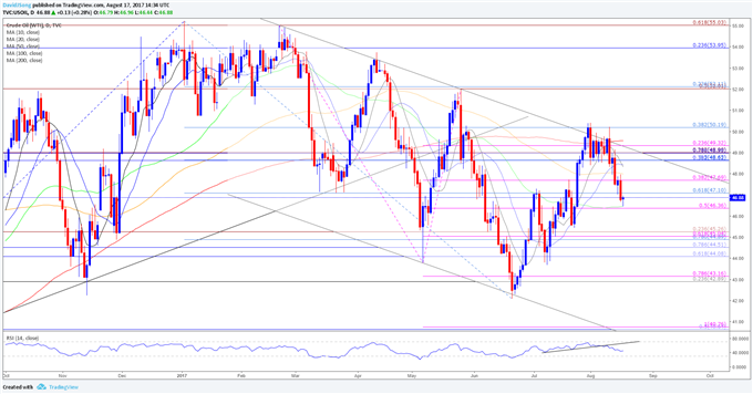 USOIL Daily Chart