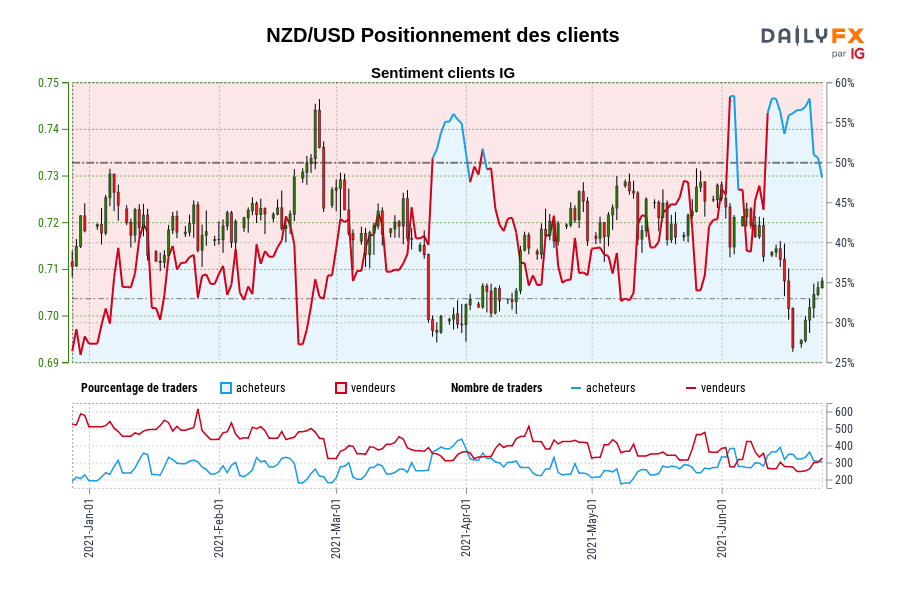 NZD/USD Positionnement des clients