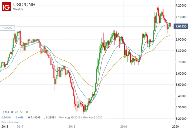 US Dollar to Chinese Yuan spot USDCNH price chart
