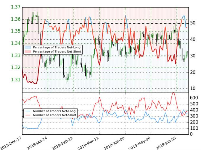 USD/CAD Trader Sentiment - US-Dollar vs Kanadischer Dollar – Kurschart – Positionierung im Loonie