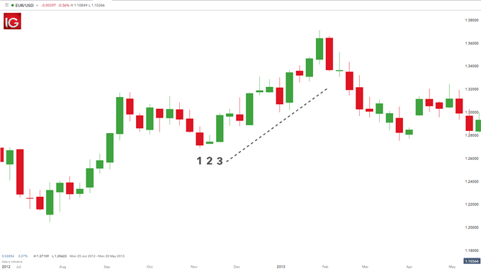 bullish harami