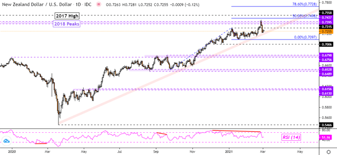 NZD/USD Daily Chart
