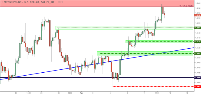 GBP/USD – Vier-Stunden-Chart