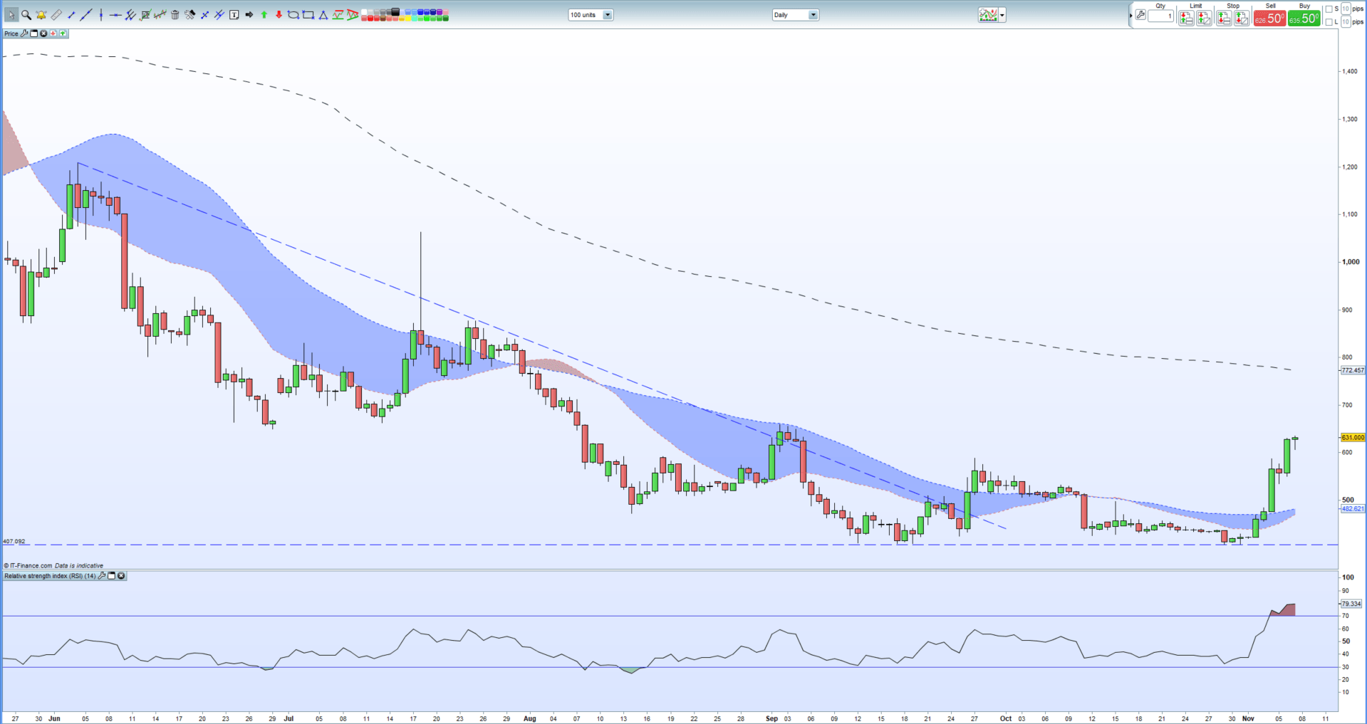 bitcoin cash chart ár