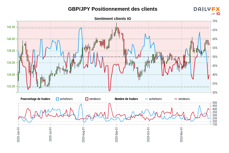 GBP/JPY Positionnement des clients