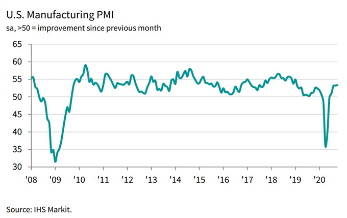 US Manufacturing PMI