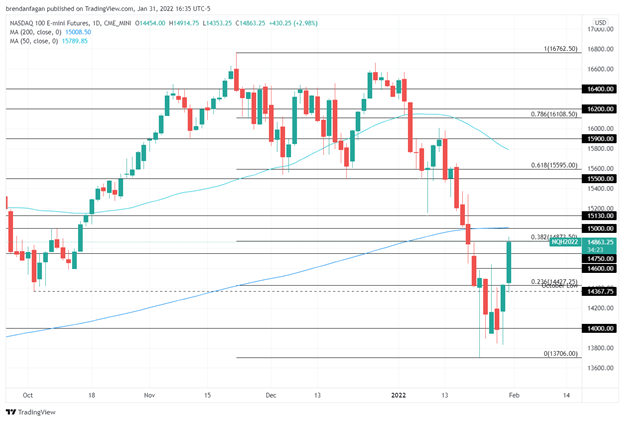 Nasdaq 100 Leads Rally as Equity Markets Close Out Tumultuous January