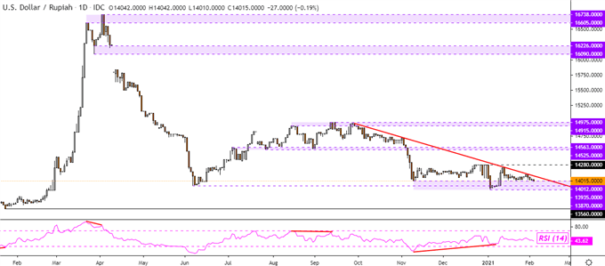USD/IDR Daily Chart