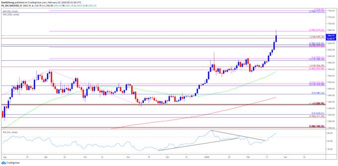 Image of gold price daily chart