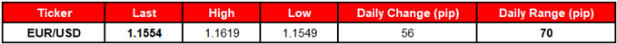 Image of daily change for eurusd