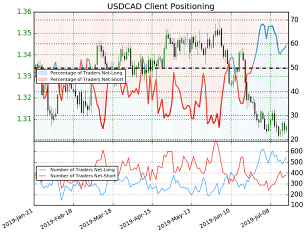 USDCAD Client Sentiment Chart