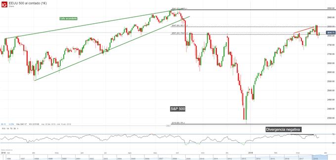 Gráfico diario S&P 500 - 26/03/2019