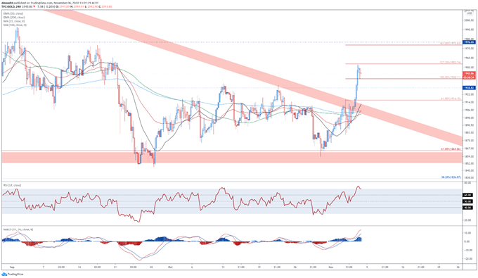 Gold Price Outlook: Bullion Aiming Higher on Dovish FOMC, Biden Lead