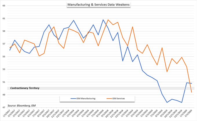 ISM Manufacturing and Services 