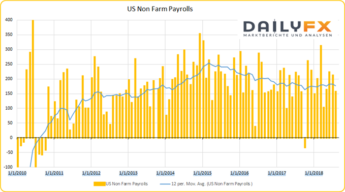 US Non Farm Payrolls