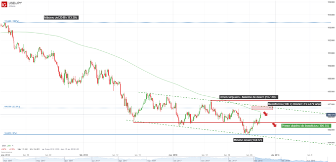 Corto USDJPY en espera de confirmación