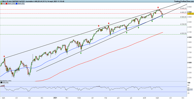 Graphique du Jour S&P500