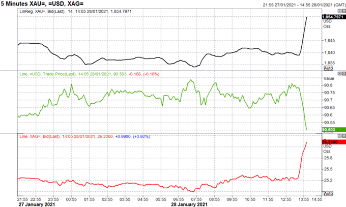 US Dollar, Gold, Silver Price Action - US Q4 GDP Matches Expectations